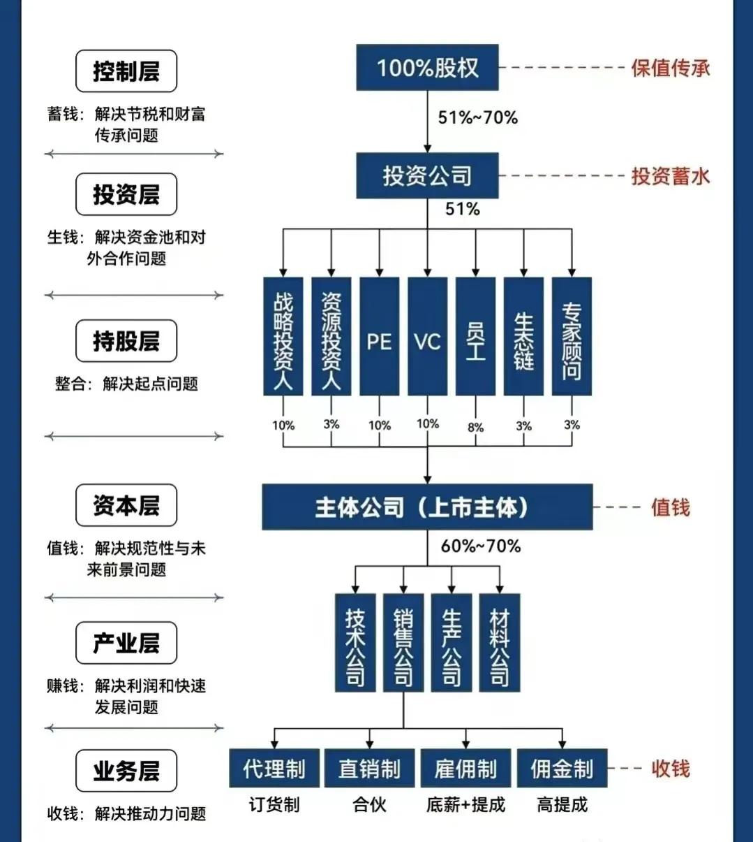 威海市化工股权架构设计(化工股权架构设计方案)