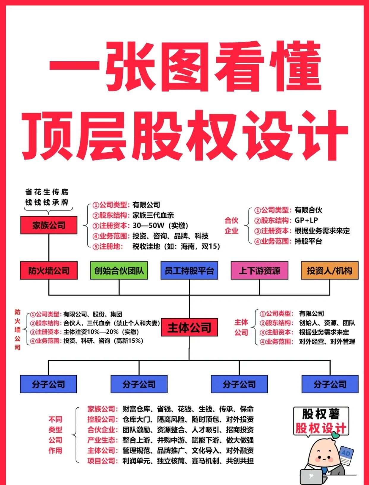 威海市高回报股权架构设计(高回报投资与理财指南)