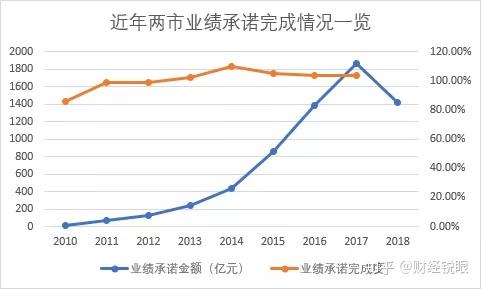 威海市业绩承诺主板上市(主板上市公司业绩预告的规定)
